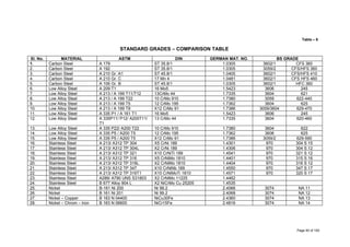 Table – 6
STANDARD GRADES – COMPARISON TABLE
Sl. No. MATERIAL ASTM DIN GERMAN MAT. NO. BS GRADE
1. Carbon Steel A 179 ST 35.8/1 1.0305 3602/1 CFS 360
2. Carbon Steel A 192 ST 35.8/1 1.0305 3059/2 CFS/HFS 360
3. Carbon Steel A 210 Gr. A1 ST 45.8/1 1.0405 3602/1 CFS/HFS 410
4. Carbon Steel A 210 Gr. C 17 Mn 4 1.0481 3602/1 CFS HFS 460
5. Carbon Steel A 106 Gr. B ST 45.8/1 1.0305 3602/1 HFC 360
6. Low Alloy Steel A 209 T1 16 Mo5 1.5423 3606 245
7. Low Alloy Steel A 213 / A 199 T11/T12 13CrMo 44 1.7335 3604 621
8. Low Alloy Steel A 213 / A 199 T22 10 CrMo 910 1.7380 3059 622-440
9. Low Alloy Steel A 213 / A 199 T5 12 CrMo 195 1.7362 3604 625
10. Low Alloy Steel A 213 / A 199 T9 X12 CrMo 91 1.7386 3059/3604 629-470
11. Low Alloy Steel A 335 P1 / A 161 T1 16 Mo5 1.5423 3606 245
12. Low Alloy Steel A 335P11/ P12/ A200T11/
T1
13 CrMo 44 1.7335 3604 620-460
13. Low Alloy Steel A 335 P22/ A200 T22 10 CrMo 910 1.7380 3604 622
14. Low Alloy Steel A 335 P5 / A200 T5 12 CrMo 195 1.7362 3606 625
15. Low Alloy Steel A 335 P5 / A200 T5 X12 CrMo 91 1.7386 3059/2 629-590
16. Stainless Steel A 213/ A312 TP 304 X5 CrNi 189 1.4301 970 304 S 15
17. Stainless Steel A 213/ A312 TP 304L X2 CrNi 189 1.4306 970 304 S 12
18. Stainless Steel A 213/ A312 TP 321 X10 CrNiTi 189 1.4541 970 321 S 12
19. Stainless Steel A 213/ A312 TP 316 X5 CrNiMo 1810 1.4401 970 315 S 16
20. Stainless Steel A 213/ A312 TP 316L X2 CrNiMo 1810 1.4404 970 316 S 12
21. Stainless Steel A 213/ A312 TP 347 X10 CrNiNb 189 1.4550 970 347 S 17
22. Stainless Steel A 213/ A312 TP 316T1 X10 CrNiMoTi 1810 1.4571 970 320 S 17
23. Stainless Steel A289/ A790 UNS S31803 X2 CrNiMo 11225 1.4462
24. Stainless Steel B 677 Alloy 904 L X2 NiCrMo Cu 25205 1.4535
25. Nickel B-161 Ni 200 Ni 99.2 2.4066 3074 NA 11
26. Nickel B 161 Ni 201 Ni 99.2 2.4068 3074 NA 12
27. Nickel – Copper B 163 N 04400 NiCu30Fe 2.4360 3074 NA 13
28. Nickel – Chrom – Iron B 163 N 06600 NiCr15Fe 2.4816 3074 NA 14
Page 40 of 183
 