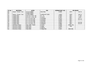 Sl. No. MATERIAL ASTM DIN GERMAN MAT. NO. BS GRADE
29. Nickel – Chrom – Iron B 161 N 08825 NiCr21Mo 2.4858 3074 NA 16
30. B 468 N 08020
31. Nickel – Chrom – Iron B 163 N 08820 X10NiCrAITi 3220 1.4876 3074 NA 15
32. Copper Alloy B 75 / B 111 No. 122 Si – Cu 2.0090 2871 C 106
33. Copper Alloy B 75 / B 111 No. 142 Cu As P 2.1491 2871 C107
34. Copper Alloy B 111 Ca. No. 443 CuZn28Sn 2.0470 2871 CZ 111
35. Copper Alloy B 111 Ca. No. 687 CuZn20AI 2.0460 2871 CZ 110
36. Copper Alloy B 111 Ca. No. 608 CuA15AS 2.0918 2871
37. Copper Alloy B 111 Ca. No. 706 CuNi10Fe 2.0872 2871 CN 102
38. Copper Alloy B 111 Ca. No. 715 CuNi30Fe 2.0882 2871 CN 107
39. Aluminium Alloys Alloy 1050 / 1050A A1 99.5 3.0255 1050A (1B)
40. Aluminium Alloys Alloy 5754 A1Mg3 3.3535 (N5)
41. Aluminium Alloys Alloy 3003 A1MnCu 3.0517
42. Aluminium Alloys Alloy 5083 A1Mg4.5Mn 3.3547 5083 (N8)
Page 41 of 183
 