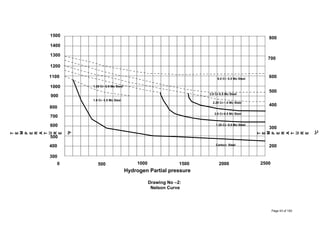 Page 43 of 183
1500
1300
1400
1200
1000
1100
900
800
700
600
500
400
300
800
700
600
500
400
300
200
T
E
M
P
E
R
A
T
U
R
E
0
C
0 500 1000 1500 2000 2500
Hydrogen Partial pressure
6.0 Cr- 0.5 Mo Steel
3.0 Cr-0.5 Mo Steel
2.25 Cr-1.0 Mo Steel
2.0 Cr-0.5 Mo Steel
1.25 Cr- 0.5 Mo Steel
Carbon Steel
1.25 Cr- 0.5 Mo Steel
1.0 Cr- 0.5 Mo Steel
T
E
M
P
E
R
A
T
U
R
E
0
F
Drawing No –2:
Nelson Curve
 