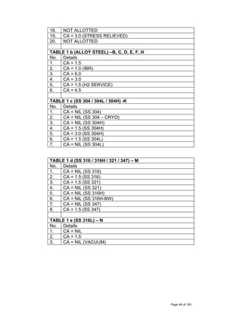 18. NOT ALLOTTED
19. CA = 3.0 (STRESS RELIEVED)
20. NOT ALLOTTED
TABLE 1 b (ALLOY STEEL) –B, C, D, E, F, H
No. Details
1. CA = 1.5
2. CA = 1.0 (IBR)
3. CA = 6.0
4. CA = 3.0
5. CA = 1.5 (H2 SERVICE)
6. CA = 4.5
TABLE 1 c (SS 304 / 304L / 304H) -K
No. Details
1. CA = NIL (SS 304)
2. CA = NIL (SS 304 – CRYO)
3. CA = NIL (SS 304H)
4. CA = 1.5 (SS 304H)
5. CA = 3.0 (SS 304H)
6. CA = 1.5 (SS 304L)
7. CA = NIL (SS 304L)
TABLE 1 d (SS 316 / 316H / 321 / 347) – M
No. Details
1. CA = NIL (SS 316)
2. CA = 1.5 (SS 316)
3. CA = 1.5 (SS 321)
4. CA = NIL (SS 321)
5. CA = NIL (SS 316H)
6. CA = NIL (SS 316H-BW)
7. CA = NIL (SS 347)
8. CA = 1.5 (SS 347)
TABLE 1 e (SS 316L) – N
No. Details
1. CA = NIL
2. CA = 1.5
3. CA = NIL (VACUUM)
Page 46 of 183
 