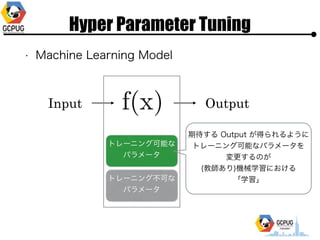 Hyper Parameter Tuning
? Machine Learning Model
Input Output
ȥ`˥󥰿ܤ
ѥ`
ȥ`˥󥰲ɤ
ѥ`
ڴ Output ä褦?
ȥ`˥󥰿ܤʥѥ`?
Τ?
(̎)Cеѧˤ?
ѧ
 