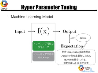 Hyper Parameter Tuning
? Machine Learning Model
Input Output
ȥ`˥󥰿ܤ
ѥ`
ȥ`˥󥰲ɤ
ѥ`
Expectation
Error
ڴ(Expectation)ȌgH
Outputβ
(Error)?ˤ롣?
??
 