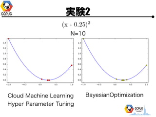 gY2
N=10
Cloud Machine Learning
Hyper Parameter Tuning
BayesianOptimization
 
