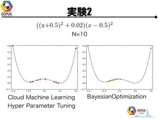 gY2
N=10
Cloud Machine Learning
Hyper Parameter Tuning
BayesianOptimization
 