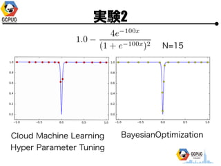 gY2
N=15
Cloud Machine Learning
Hyper Parameter Tuning
BayesianOptimization
 
