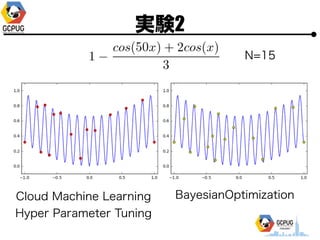 gY2
N=15
Cloud Machine Learning
Hyper Parameter Tuning
BayesianOptimization
 