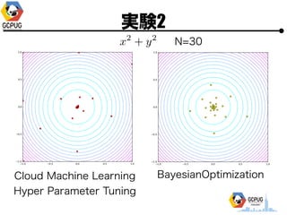 gY2
N=30
Cloud Machine Learning
Hyper Parameter Tuning
BayesianOptimization
 
