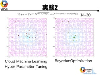 gY2
N=30
Cloud Machine Learning
Hyper Parameter Tuning
BayesianOptimization
 