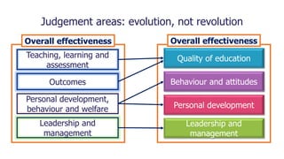 Consultation on the Education inspection framework 2019 Slide 20
Quality of education
Personal development
Leadership and
management
Behaviour and attitudes
Teaching, learning and
assessment
Personal development,
behaviour and welfare
Leadership and
management
Outcomes
Overall effectiveness Overall effectiveness
Judgement areas: evolution, not revolution
 