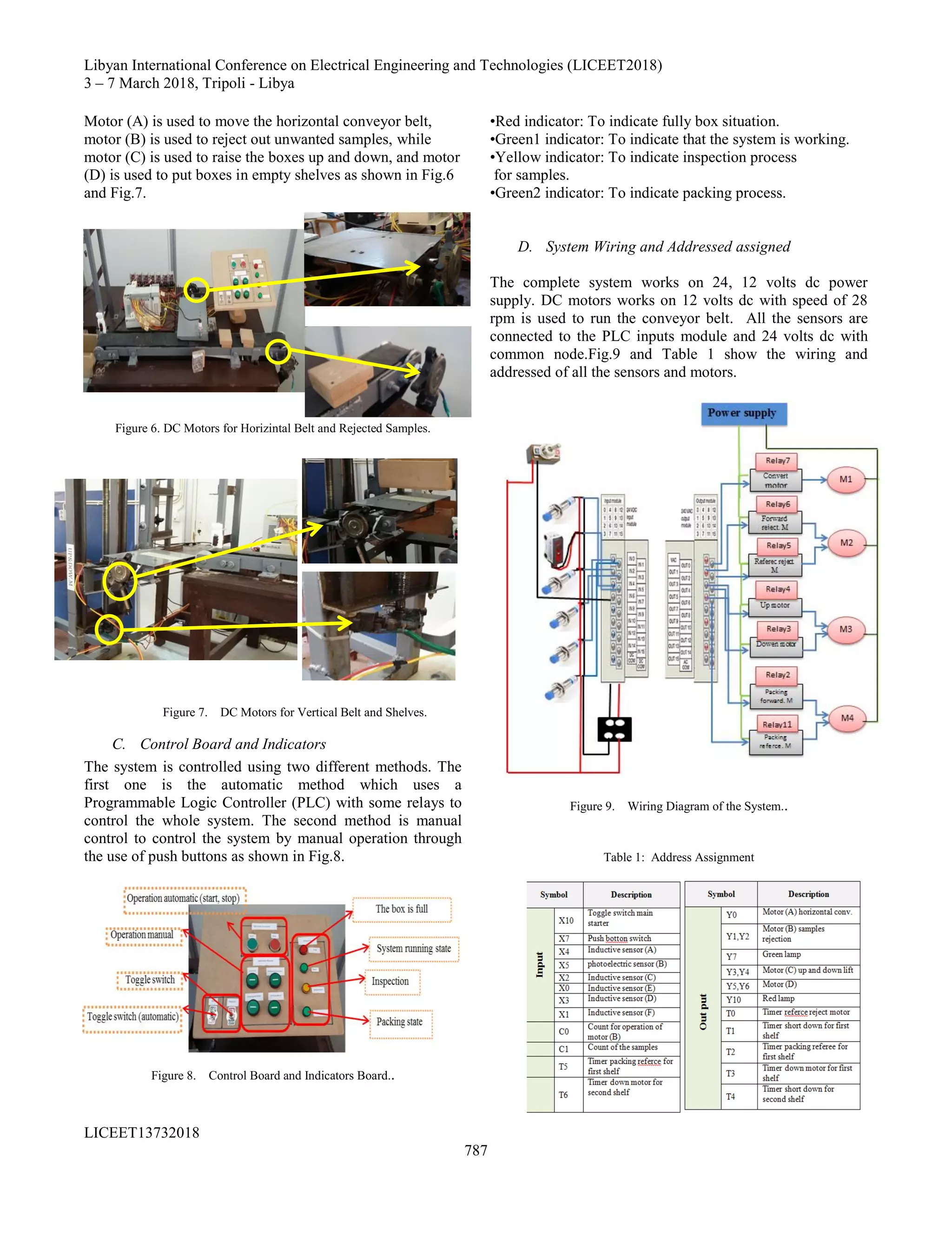 Libyan International Conference on Electrical Engineering and Technologies (LICEET2018)
7–3 March 2018, Tripoli - Libya
LICEET13732018
787
Motor (A) is used to move the horizontal conveyor belt,
motor (B) is used to reject out unwanted samples, while
motor (C) is used to raise the boxes up and down, and motor
(D) is used to put boxes in empty shelves as shown in Fig.6
and Fig.7.
Figure 6. DC Motors for Horizintal Belt and Rejected Samples.







Figure 7. DC Motors for Vertical Belt and Shelves.
C. Control Board and Indicators
The system is controlled using two different methods. The
first one is the automatic method which uses a
Programmable Logic Controller (PLC) with some relays to
control the whole system. The second method is manual
control to control the system by manual operation through
the use of push buttons as shown in Fig.8.
Figure 8. Control Board and Indicators Board..

•Red indicator: To indicate fully box situation.
•Green1 indicator: To indicate that the system is working.
•Yellow indicator: To indicate inspection process
for samples.
•Green2 indicator: To indicate packing process.
D. System Wiring and Addressed assigned
The complete system works on 24, 12 volts dc power
supply. DC motors works on 12 volts dc with speed of 28
rpm is used to run the conveyor belt. All the sensors are
connected to the PLC inputs module and 24 volts dc with
common node.Fig.9 and Table 1 show the wiring and
addressed of all the sensors and motors.
Figure 9. Wiring Diagram of the System..
Table 1: Address Assignment
 