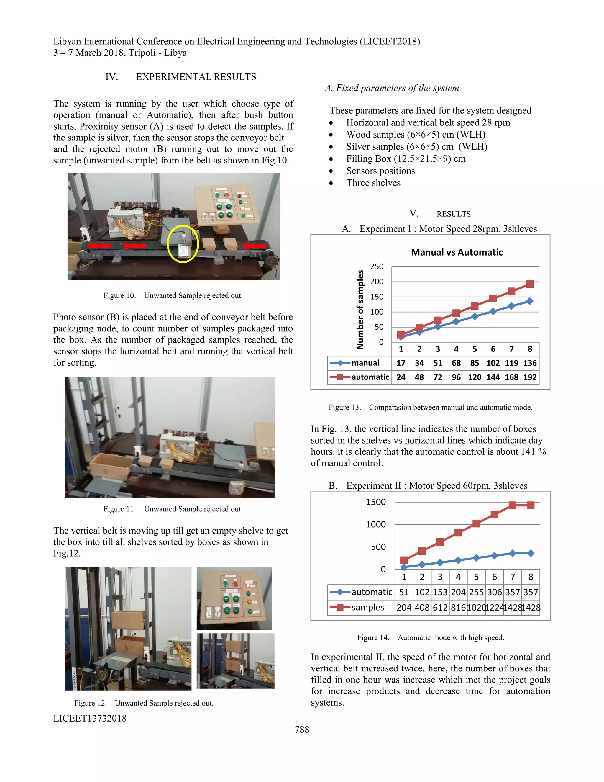 Libyan International Conference on Electrical Engineering and Technologies (LICEET2018)
7–3 March 2018, Tripoli - Libya
LICEET13732018
788
IV. EXPERIMENTAL RESULTS
The system is running by the user which choose type of
operation (manual or Automatic), then after bush button
starts, Proximity sensor (A) is used to detect the samples. If
the sample is silver, then the sensor stops the conveyor belt
and the rejected motor (B) running out to move out the
sample (unwanted sample) from the belt as shown in Fig.10.
Figure 10. Unwanted Sample rejected out.
Photo sensor (B) is placed at the end of conveyor belt before
packaging node, to count number of samples packaged into
the box. As the number of packaged samples reached, the
sensor stops the horizontal belt and running the vertical belt
for sorting.
Figure 11. Unwanted Sample rejected out.
The vertical belt is moving up till get an empty shelve to get
the box into till all shelves sorted by boxes as shown in
Fig.12.
Figure 12. Unwanted Sample rejected out.
A. Fixed parameters of the system
These parameters are fixed for the system designed
 Horizontal and vertical belt speed 28 rpm
 Wood samples (6×6×5) cm (WLH)
 Silver samples (6×6×5) cm (WLH)
 Filling Box (12.5×21.5×9) cm
 Sensors positions
 Three shelves
V. RESULTS
A. Experiment I : Motor Speed 28rpm, 3shleves
Figure 13. Comparasion between manual and automatic mode.
In Fig. 13, the vertical line indicates the number of boxes
sorted in the shelves vs horizontal lines which indicate day
hours. it is clearly that the automatic control is about 141 %
of manual control.
B. Experiment II : Motor Speed 60rpm, 3shleves
Figure 14. Automatic mode with high speed.
In experimental II, the speed of the motor for horizontal and
vertical belt increased twice, here, the number of boxes that
filled in one hour was increase which met the project goals
for increase products and decrease time for automation
systems.
1 2 3 4 5 6 7 8
manual 17 34 51 68 85 102 119 136
automatic 24 48 72 96 120 144 168 192
0
50
100
150
200
250
Numberofsamples
Manual vs Automatic
1 2 3 4 5 6 7 8
automatic 51 102 153 204 255 306 357 357
samples 204 408 612 8161020122414281428
0
500
1000
1500
 