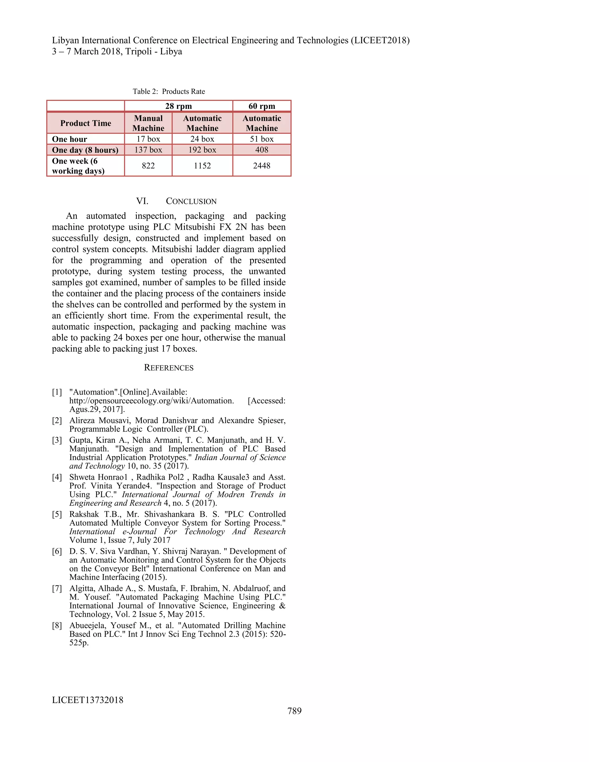 Libyan International Conference on Electrical Engineering and Technologies (LICEET2018)
7–3 March 2018, Tripoli - Libya
LICEET13732018
789
Table 2: Products Rate
VI. CONCLUSION
An automated inspection, packaging and packing
machine prototype using PLC Mitsubishi FX 2N has been
successfully design, constructed and implement based on
control system concepts. Mitsubishi ladder diagram applied
for the programming and operation of the presented
prototype, during system testing process, the unwanted
samples got examined, number of samples to be filled inside
the container and the placing process of the containers inside
the shelves can be controlled and performed by the system in
an efficiently short time. From the experimental result, the
automatic inspection, packaging and packing machine was
able to packing 24 boxes per one hour, otherwise the manual
packing able to packing just 17 boxes.
REFERENCES
[1] "Automation".[Online].Available:
http://opensourceecology.org/wiki/Automation. [Accessed:
Agus.29, 2017].
[2] Alireza Mousavi, Morad Danishvar and Alexandre Spieser,
Programmable Logic Controller (PLC).
[3] Gupta, Kiran A., Neha Armani, T. C. Manjunath, and H. V.
Manjunath. "Design and Implementation of PLC Based
Industrial Application Prototypes." Indian Journal of Science
and Technology 10, no. 35 (2017).
[4] Shweta Honrao1 , Radhika Pol2 , Radha Kausale3 and Asst.
Prof. Vinita Yerande4. "Inspection and Storage of Product
Using PLC." International Journal of Modren Trends in
Engineering and Research 4, no. 5 (2017).
[5] Rakshak T.B., Mr. Shivashankara B. S. "PLC Controlled
Automated Multiple Conveyor System for Sorting Process."
International e-Journal For Technology And Research
Volume 1, Issue 7, July 2017
[6] D. S. V. Siva Vardhan, Y. Shivraj Narayan. " Development of
an Automatic Monitoring and Control System for the Objects
on the Conveyor Belt" International Conference on Man and
Machine Interfacing (2015).
[7] Algitta, Alhade A., S. Mustafa, F. Ibrahim, N. Abdalruof, and
M. Yousef. "Automated Packaging Machine Using PLC."
International Journal of Innovative Science, Engineering &
Technology, Vol. 2 Issue 5, May 2015.
[8] Abueejela, Yousef M., et al. "Automated Drilling Machine
Based on PLC." Int J Innov Sci Eng Technol 2.3 (2015): 520-
525p.
28 rpm 60 rpm
Product Time
Manual
Machine
Automatic
Machine
Automatic
Machine
One hour 17 box 24 box 51 box
One day (8 hours) 137 box 192 box 408
One week (6
working days)
822 1152 2448
 