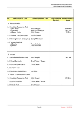 Procedure Field Inspection and
Testing Electrical Equipment
No. Description of Test Test Equipment & Tolls Test Voltage &
Duration
Min Acceptance
Value
5
5.1
5.2
5.3
5.4
Electrical Motor
Insulation Resistance Test
a) HV Motor
b) LV Motor
c) Space Heater
Vibration Test (Uncoupled)
Running Current (Uncoupled)
Temperature Rise
a) Bearing
b) Frame
2500V Megger
500V/1000V Megger
500V Megger
Vibration Meter
Clamp Multi Meter
Temp. Indicator
Temp. Indicator
50M Ohm
5M Ohm
1M Ohm
6
6.1
6.2
6.3
6.4
6.5
Lighting
Insulation Resistance Test
Circuit Continuity
Circuit Voltage Check
Function Test
Illumination Level Check
500V Megger
Circuit Tester / Buzzer
Circuit Tester
Lux Meter
1M Ohm
7
7.1
7.2
7.3
Power & Convenience Outlets
Insulation Resistance Test
Circuit Continuity
Polarity Test
500V Megger
Circuit Tester / Buzzer
Circuit Tester
5M Ohm
Page 21 Updated – 19/04/2012
 