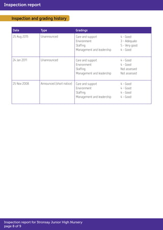 Inspection and grading history
Date Type Gradings
25 Aug 2015 Unannounced Care and support 4 - Good
Environment 3 - Adequate
Staffing 5 - Very good
Management and leadership 4 - Good
24 Jan 2011 Unannounced Care and support 4 - Good
Environment 4 - Good
Staffing Not assessed
Management and leadership Not assessed
25 Nov 2008 Announced (short notice) Care and support 4 - Good
Environment 4 - Good
Staffing 4 - Good
Management and leadership 4 - Good
Inspection report
Inspection report for Stronsay Junior High Nursery
page 8 of 9
 