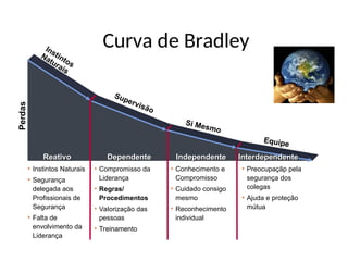 • Compromisso da
Liderança
• Regras/
Procedimentos
• Valorização das
pessoas
• Treinamento
• Conhecimento e
Compromisso
• Cuidado consigo
mesmo
• Reconhecimento
individual
• Preocupaçãp pela
segurança dos
colegas
• Ajuda e proteção
mútua
• Instintos Naturais
• Segurança
delegada aos
Profissionais de
Segurança
• Falta de
envolvimento da
Liderança
Instintos
Naturales
Supervisión
Cada Uno
Equipo
Pérdidas
Dependente Independente
Reativo Interdependente
Curva de Bradley
Instintos
Naturais
Supervisão
Si Mesmo
Equipe
Perdas
 