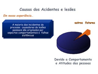 Devido a Comportamento
e Atitudes das pessoas
outros fatores
outros fatores
Causas dos Acidentes e lesões
Em nossa experiência…
A maioria dos incidentes de
processo causadores de lesões
pessoais são originados por
aspectos comportamentais e falhas
sistêmicas
 