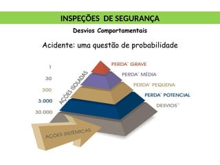 Acidente: uma questão de probabilidade
INSPEÇÕES DE SEGURANÇA
Desvios Comportamentais
 