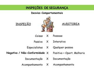 Coisas
Passivo
Especialistas
Negativo / Não-Conformidade
Documentação
Acompanhamento
X Pessoas
X Interativo
X Qualquer pessoa
X Positivo + Oport. Melhoria
X Documentação
X Acompanhamento
INSPEÇÃO AUDITORIA
INSPEÇÕES DE SEGURANÇA
Desvios Comportamentais
 