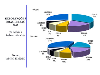 EXPORTAÇÕES
BRASILEIRAS
2005
(in natura e
industrializada)
US$ 3 Bilhões
2,3 milhões ton
Fonte:
ABIEC E MDIC
VALOR
EU-25
34%
RÚSSIA
18%
EGITO
8%
EUA
7%
CHILE
5%
OUTROS
26%
ARGÉLIA
2%
VOLUME
EU-25
21%
RÚSSIA
21%EGITO
10%
EUA
4%
CHILE
5%
OUTROS
34%
ARGÉLIA
5%
 