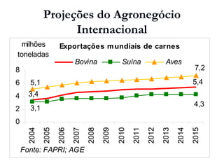 Projeções do Agronegócio
Internacional
Exportações mundiais de carnes
5,4
3,4
3,1
4,3
5,1
7,2
0
2
4
6
8
2004
2005
2006
2007
2008
2009
2010
2011
2012
2013
2014
2015
Fonte: FAPRI; AGE
milhões
toneladas
Bovina Suína Aves
 