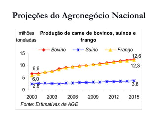Projeções do Agronegócio Nacional
Produção de carne de bovinos, suínos e
frango
12,6
6,6
3,82,6
12,3
6,0
0
5
10
15
2000 2003 2006 2009 2012 2015
Fonte: Estimativas da AGE
milhões
toneladas
Bovino Suíno Frango
 
