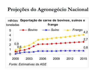 Projeções do Agronegócio Nacional
Exportação de carne de bovinos, suínos e
frango
0,6
2,7
0,1
0,8
0,9
4,2
0
1
2
3
4
5
2000 2003 2006 2009 2012 2015
Fonte: Estimativas da AGE
milhões
toneladas
Bovino Suíno Frango
 