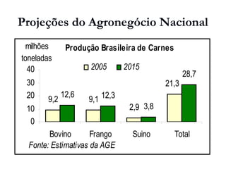 Projeções do Agronegócio Nacional
Produção Brasileira de Carnes
9,2 9,1
2,9
12,6 12,3
3,8
28,7
21,3
0
10
20
30
40
Bovino Frango Suino Total
Fonte: Estimativas da AGE
milhões
toneladas
2005 2015
 