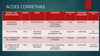 ACOES CORRETIVAS
DESVIO / NÃO
CONFORMIDADE
NORMA SETOR CORREÇÃO RESPONSÁV
EL
DATA PARA
CONCLUSÃO
ACOMPAMHAM
ENTO
ILUMINAÇÃO
INADEQUADA
NR-17 ADMINISTRATIVO COLOCAR LAMPADA
COM MAIOR
LUMINOSIDADE
JOSE 20/05/2018 OK
FALTA DE PPRA NR-9 RECURSOS
HUMANOS
ELABORAR E
IMPLEMENTA PPRA
JOAQUIM 15/06/2018 EM
ANDAMENTO
FALTA DE PROTEÇÃO
NA LUMINÁRIA
NR-18 CARPINTARIA COLOCAR GRADE NA
LUMINÁRIA
MANOEL 22/05/2018 OK
COLABORADOR SEM
EPI - CAPACETE DE
SEGURANÇA
NR-6 CENTRAL DE
ARMAÇÃO
SOLICITAR A UTILIZAÇÃO
E REALIZAR
TREINAMENTO
MARIA 23/05/2018 SOLICITAR
REALIZAÇÃO
 