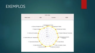 Gráfico Radar
Média Geral: 4,80 Conceito: BOM
0
1
2
3
4
5
1. Sinalização Geral e Avisos
2. Segurança do Trânsito
3. Permissão para Trabalho
4. Proteção de Máquinas/ Ferramentas
5. Equipamentos Controle de
Emergência
6. Cabos Elétricos
7. Ordem, Arrumação e Limpeza
8. Plataformas e andaimes
9. Isolamento de Área
10. Ações Motivacionais
11. Gerenciamento Resíduos
12. Painéis Elétricos/ Inst. Temporárias
13. Cilindros de Oxi-acetileno
14. Higiene e Saúde
15. Equip. de Proteção EPI / EPC
EXEMPLOS
 