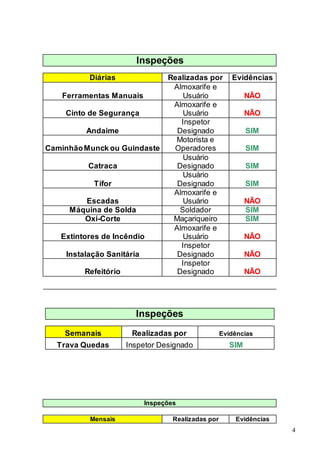 4
Inspeções
Diárias Realizadas por Evidências
Ferramentas Manuais
Almoxarife e
Usuário NÃO
Cinto de Segurança
Almoxarife e
Usuário NÃO
Andaime
Inspetor
Designado SIM
CaminhãoMunck ou Guindaste
Motorista e
Operadores SIM
Catraca
Usuário
Designado SIM
Tifor
Usuário
Designado SIM
Escadas
Almoxarife e
Usuário NÃO
Máquina de Solda Soldador SIM
Oxi-Corte Maçariqueiro SIM
Extintores de Incêndio
Almoxarife e
Usuário NÃO
Instalação Sanitária
Inspetor
Designado NÃO
Refeitório
Inspetor
Designado NÃO
Inspeções
Semanais Realizadas por Evidências
Trava Quedas Inspetor Designado SIM
Inspeções
Mensais Realizadas por Evidências
 