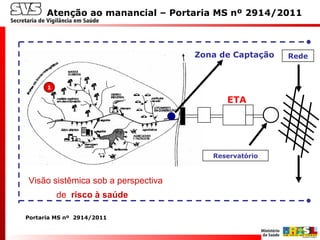Zona de Captação
ETA
Reservatório
Rede
Visão sistêmica sob a perspectiva
de risco à saúde
1
Atenção ao manancial – Portaria MS nº 2914/2011
Portaria MS nº 2914/2011
 