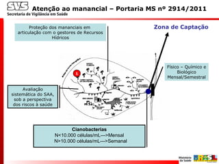 Zona de Captação
1
Atenção ao manancial – Portaria MS nº 2914/2011
Avaliação
sistemática do SAA,
sob a perspectiva
dos riscos à saúde
Físico – Químico e
Biológico
Mensal/Semestral
Proteção dos mananciais em
articulação com o gestores de Recursos
Hídricos
Cianobacterias
N<10.000 células/mL--->Mensal
N>10.000 células/mL--->Semanal
 