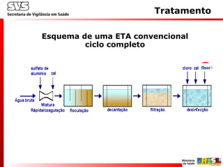 Esquema de uma ETA convencional
ciclo completo
Tratamento
 