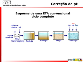 Esquema de uma ETA convencional
ciclo completo
Correção de pH
 