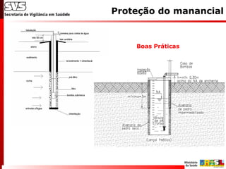 Proteção do manancial
Boas Práticas
 