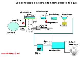 2
Componentes de sistemas de abastecimento de água
 