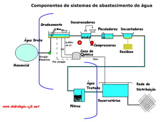 3
Componentes de sistemas de abastecimento de água
 