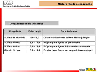 Coagulante Faixa de pH Características
Sulfato de alumínio 5,0 – 8,0 Custo relativamente baixo e fácil aquisição
Sulfato ferroso 8,5 – 11,0 Próprio para águas de pH elevado
Sulfato férrico 5,0 – 11,0 Próprio para águas ácidas e de cor elevada
Cloreto férrico 5,0 – 11,0 Produz bons flocos em amplo intervalo de pH
Mistura rápida e coagulaçãoMistura rápida e coagulação
Coagulantes mais utilizados
 
