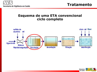Esquema de uma ETA convencional
ciclo completo
Tratamento
 