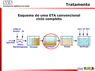 Esquema de uma ETA convencional
ciclo completo
Tratamento
 