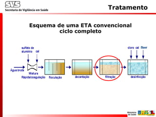 Esquema de uma ETA convencional
ciclo completo
Tratamento
 