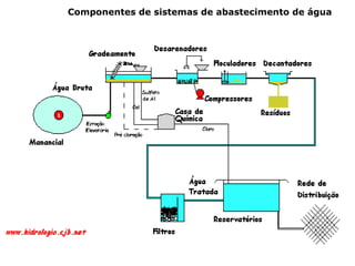1
Componentes de sistemas de abastecimento de água
 