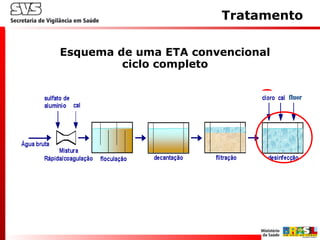 Esquema de uma ETA convencional
ciclo completo
Tratamento
 