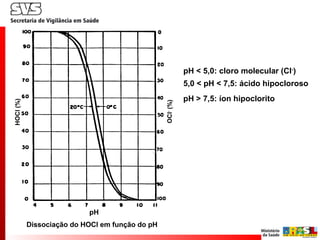 pH < 5,0: cloro molecular (Cl-
)
5,0 < pH < 7,5: ácido hipocloroso
pH > 7,5: íon hipoclorito
Dissociação do HOCl em função do pH
HOCl(%)
OCl-
(%)
pH
 