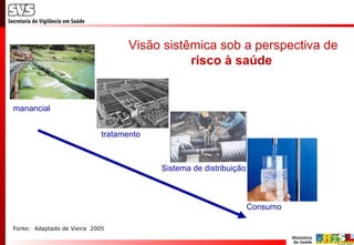 Visão sistêmica sob a perspectiva de
risco à saúde
tratamento
Sistema de distribuição
manancial
Consumo
Fonte: Adaptado de Vieira 2005
 