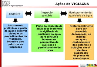 Cadastro
Inspeção
sanitária
Monitoramento da
qualidade da água
Preferencialmente
deve ser
precedido
da inspeção, na
medida
em que o
conhecimento
dos sistemas e
soluções em si,
orienta a
elaboração
de planos de
amostragem
instrumento
preliminar a partir
do qual é possível
planejar os
procedimentos da
vigilância,
inclusive para
priorizar as
inspeções
Parte do conjunto de
atividades inerentes
à vigilância da
qualidade da água
para consumo
humano na
perspectiva da
avaliação e
gerenciamento de
riscos
Ações do VIGIAGUA
 