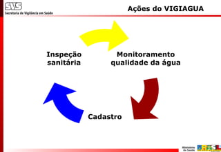 Monitoramento
qualidade da água
Cadastro
Inspeção
sanitária
Ações do VIGIAGUA
 