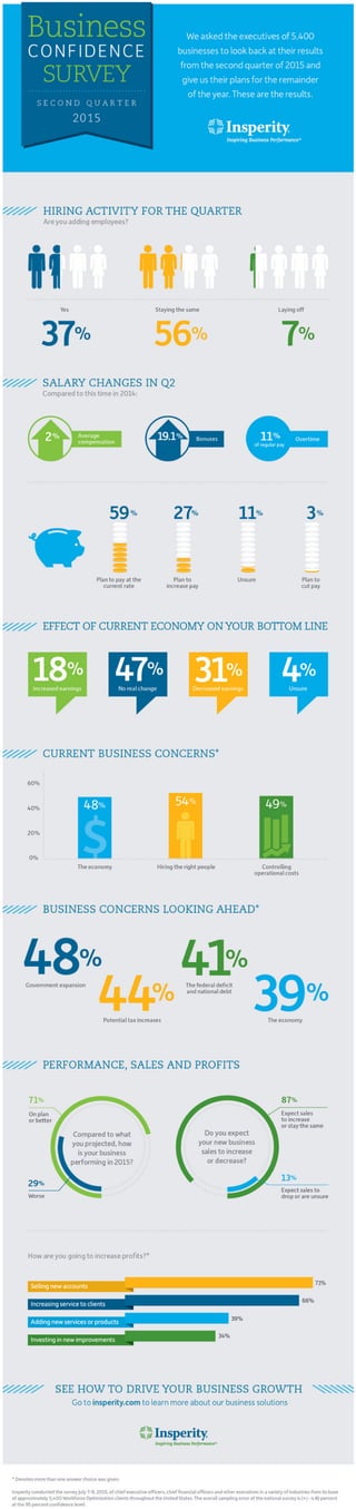 Insperity Business Confidence Survey Q2 2015 [Infographic]