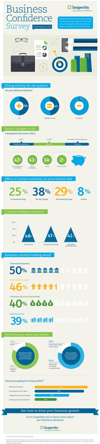 Insperity Business Confidence Survey: Q4 2014 [Infographic]