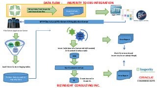 DATA FLOW - INSPERITY TO EBS INTEGRATION
BIZINSIGHT CONSULTING INC.
Insperity Data
Files
Custom Table to capture
Insperity Data
Custom
Validati
on
Data
Files
Data
Files
Data
Files
XXGL
Run Standard Interface
GL
Error Report
Extract data from Insperity
and Create Data files
Error Report
Files Server/application Server
Load files in Custom Staging tables
Insert Valid data into Custom table(if needed)
Or Standard Interface table
Mark Error records and
Insert into Error tables(if Reqd)
SFTP files to Local File Server OR Application Server
Create Journal in
Oracle GL
 